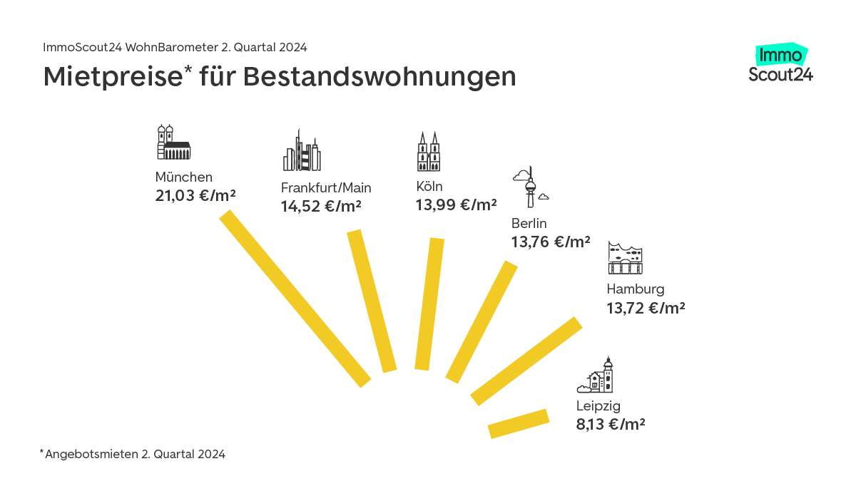 Bestandswohnungen