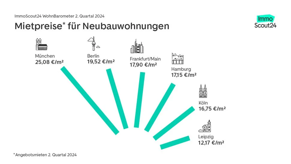 Neubauwohnungen